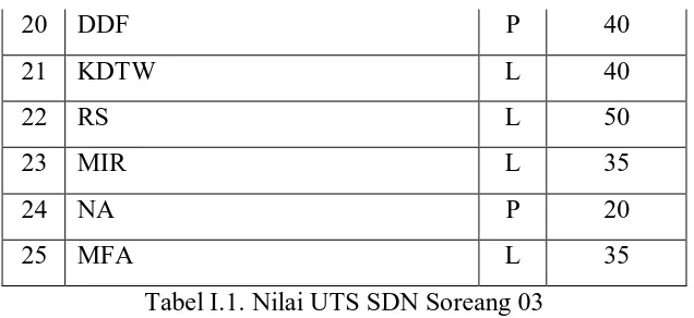 Tabel I.1. Nilai UTS SDN Soreang 03 