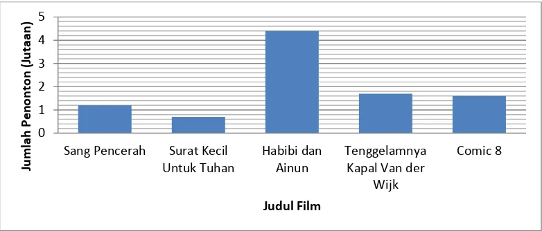 Gambar 1  Grafik Jumlah Perolehan Penonton Film Peraih Peringkat Pertama Penonton Box Office Nasional (2010-2014) 