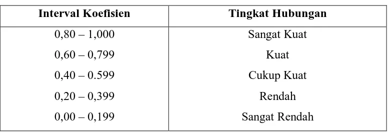 Tabel 3.1 Interpretasi Koefisien Korelasi Nilai r, Sugiyono (2011:hlm. 257) 