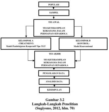 Gambar 3.2 Langkah-Langkah Penelitian 