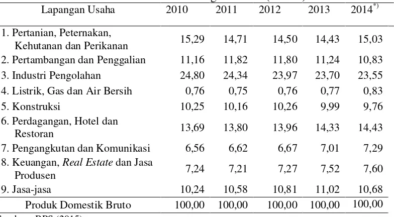 Tabel 1  Kontribusi Produk Domestik Bruto Menurut Sektor Usaha di Indonesia Tahun 2010- 2014 berdasarkan Harga Berlaku (Persen) 