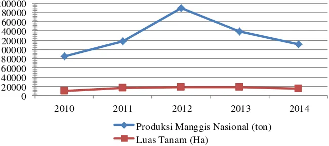 Gambar 1 Produksi Manggis Nasional dan Luas Tanam Tahun 2010-2014 