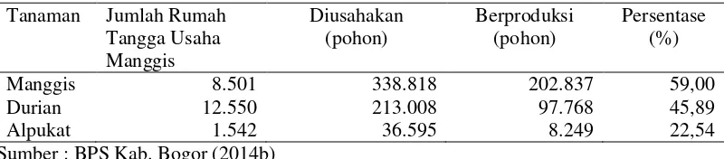 Tabel 6 Jumlah Pohon Manggis di Kabupaten Bogor Tahun 2013 