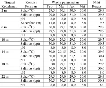 Tabel 3. Analisis varians kelangsungan hidup anakan kerang mutiara berdasarkan tingkat kedalaman yang berbeda