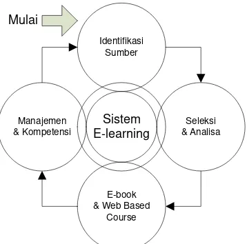 Gambar 2.2 Tahap Pengembangan E-Learning 