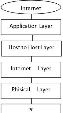 Gambar 2.9 Layer TCP/IP 