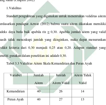 Tabel 3.3 Validitas Aitem Skala Kemandirian dan Peran Ayah 