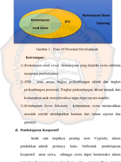 Gambar 1 : Zone Of Proximal Development 