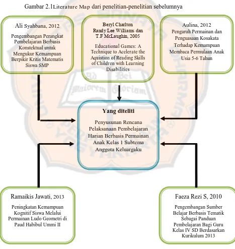 Gambar 2.1Literature Map dari penelitian-penelitian sebelumnya 