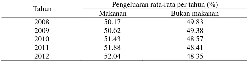 Tabel 1Rata-rata pengeluaran per bulan penduduk Indonesia tahun 2008-2012 