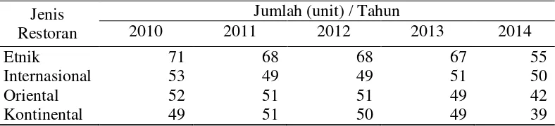 Tabel 3  Jumlah restoran dan rumah makan di Kota Bogor tahun 2010-2014 