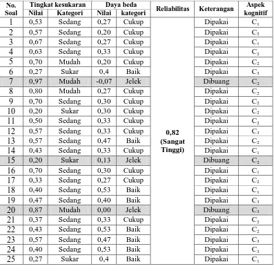 Tabel 3.5 Hasil Analisis Uji Coba Instrumen Tiap Butir Soal Hasil Belajar Ranah Kognitif 