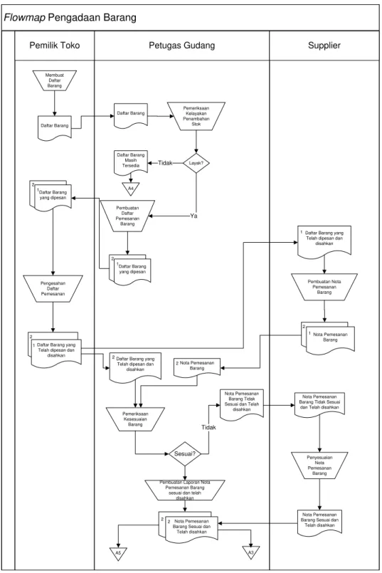 Gambar 3.1 Flowmap Pengadaan Barang  A4 : Arsip Daftar Barang Tersedia oleh Petugas Gudang 