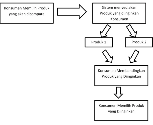 Gambar 3.5. gambaran analisis proses compare produk  Tahap-tahap konsumen untuk melakukan compare produk : 