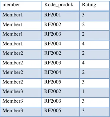 Tabel 3.2 Rating User pada Beberapa Produk 