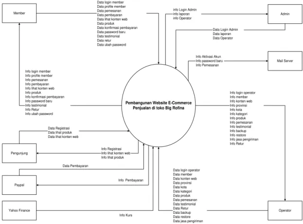 Gambar 3.6. Diagram Konteks  E-Commerce di Toko Big Rofina 