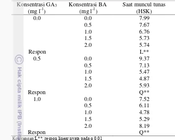 Tabel 11. Pengaruh interaksi antara BA dan GA3 terhadap saat muncul tunas (10 minggu setelah tanam) 