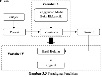 Gambar 3.3 Paradigma Penelitian 