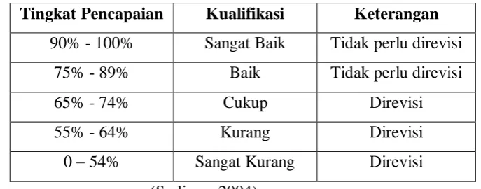 Tabel 3.4 Konversi Tingkat Ketercapain 