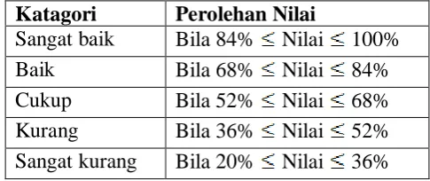 Tabel 3.7 Tingkat keberhasilan pencapaian Afektif 