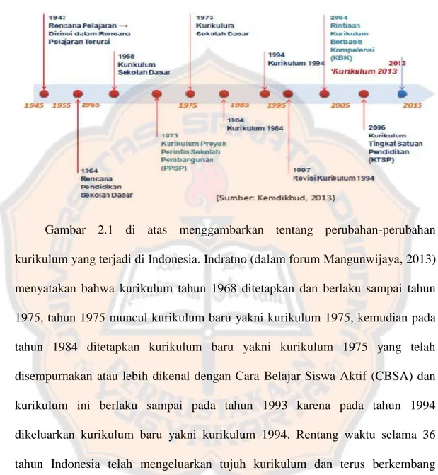 Gambar 2.1 Pemetaan Perkembangan Kurikulum di Indonesia (kemendikbud 2013)