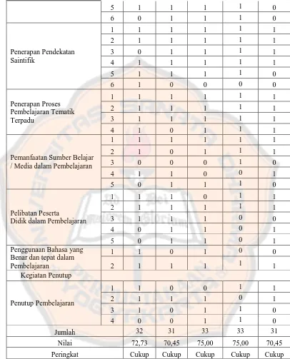 Tabel 4.5 di atas adalah hasil rekapitulasi penilaian observasi pembelajaran 