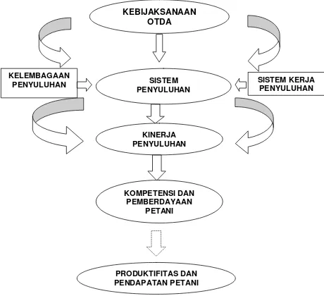 Gambar 1.    Kerangka Pemikiran Analisis Kelembagaan Penyuluhan                       di Provinsi Riau 