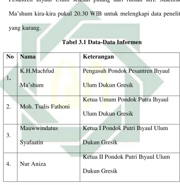 Tabel 3.1 Data-Data Informen  