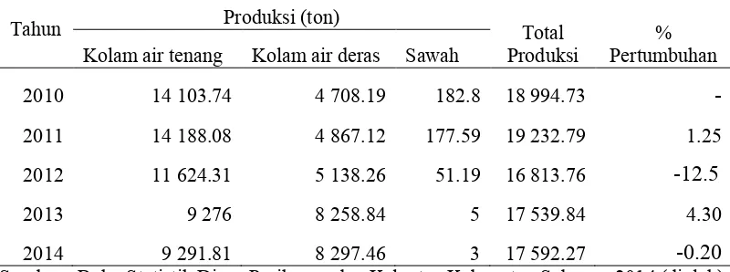 Tabel 1. Produksi Perikanan Budidaya Air Tawar di Kabupaten Subang 2010 –2014.