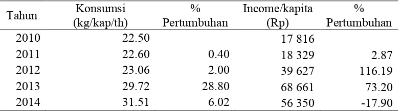 Tabel 2. Tingkat Konsumsi Ikan dan Pendapatan Per Kapita Kabupaten Subang2010 – 2014.