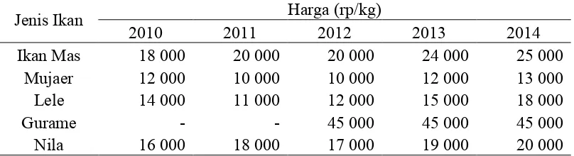 Tabel 3. Data Perkembangan Rata – Rata Harga Ikan Air Tawar di Tingkat Pembudidaya Kabupaten Subang 2010 – 2014.