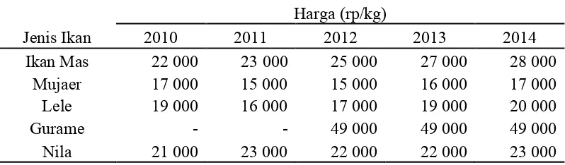 Tabel 4. Data Perkembangan rata – rata Harga Ikan Air Tawar di Tingkat Konsumen Kabupaten Subang 2010 – 2014.