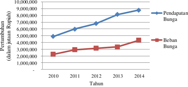 Gambar 4 Pertumbuhan pendapatan dan beban periode 2010 - 2014 