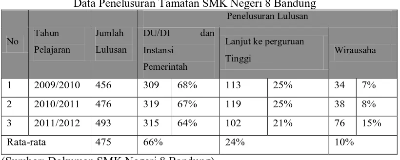 Tabel 1.1 Data Penelusuran Tamatan SMK Negeri 8 Bandung 