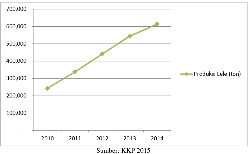 Gambar 2  Produksi lele nasional tahun 2010-2014 