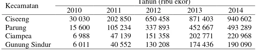 Tabel 1  Produksi benih lele Kab. Bogor menurut kecamatan tahun 2010-2014 