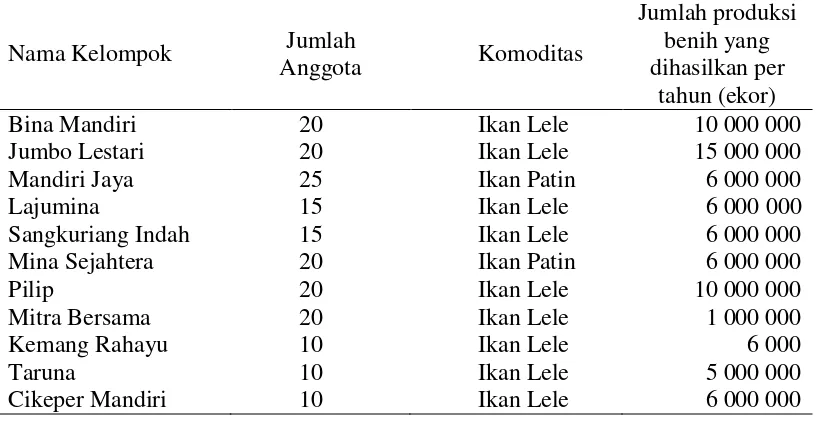 Tabel 2  Kelompok UPR aktif Desa Babakan tahun 2014 
