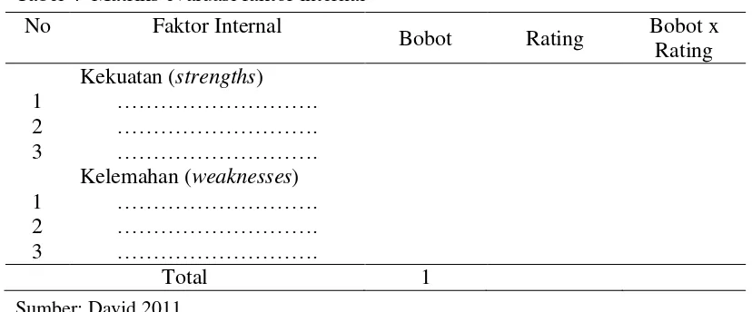 Tabel 4  Matriks evaluasi faktor internal 