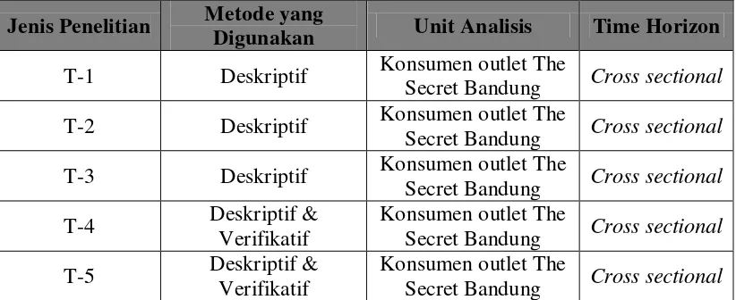 Tabel 3.1 Desain Penelitian 