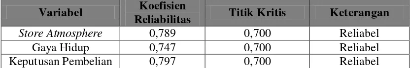 Tabel 3.6 Hasil Uji Reliabilitas 