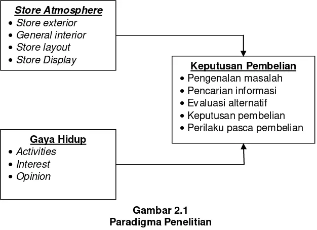 Gambar 2.1 Paradigma Penelitian 