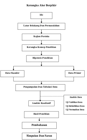 Gambar 3.1 Kerangka Alur Berpikir 