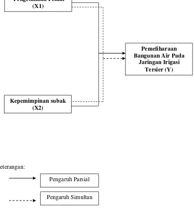 Gambar 3.2 Kerangka Konsep Penelitian 