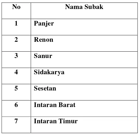 Tabel 4.1 Nama Subak  