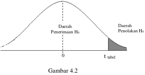 Gambar 4.2 Pengujian Hipotesis Pengaruh Parsial 