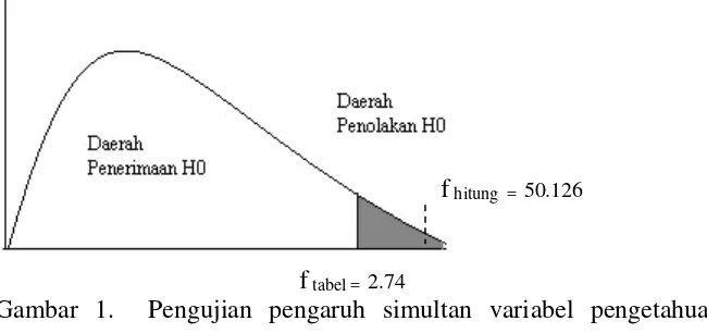 Gambar 1.  Pengujian pengaruh simultan variabel pengetahuan petani dan 