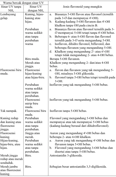 Tabel 1. Penafsiran Warna Bercak Dari Segi Struktur Flavonoid (Markham, 1988).  