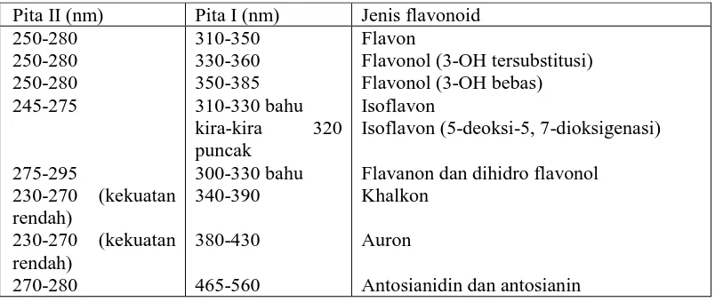 Tabel 2. Rentangan Serapan Spektrum UV-Vis Flavonoid (Markham, 1988)  