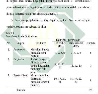 Tabel 3.Blue Print Skala Optimisme