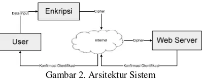 Gambar 2. Arsitektur Sistem 